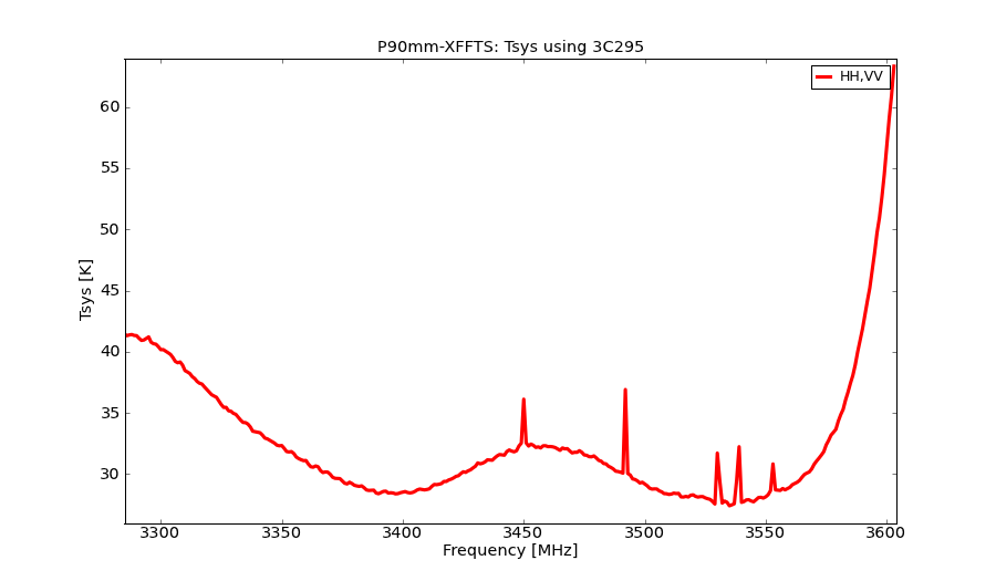 information_for_astronomers:rx:p90mm-xffts-tsys.png