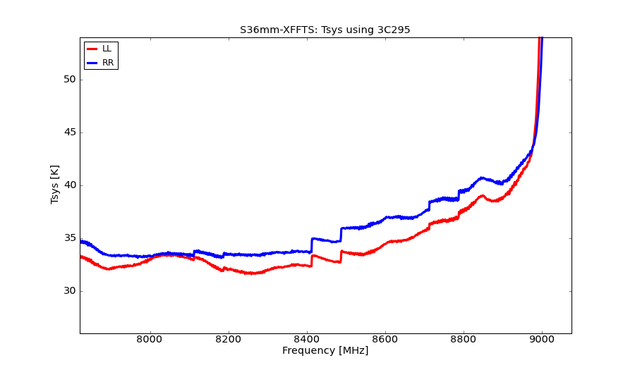 information_for_astronomers:rx:s36mm-xffts-tsys.png