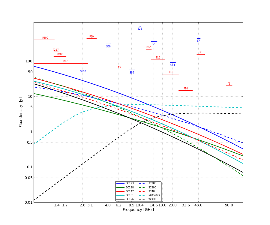 Flux values