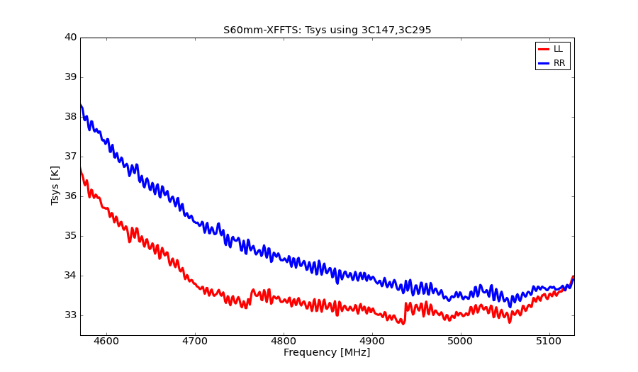 information_for_astronomers:rx:s60mm-xffts-tsys.png